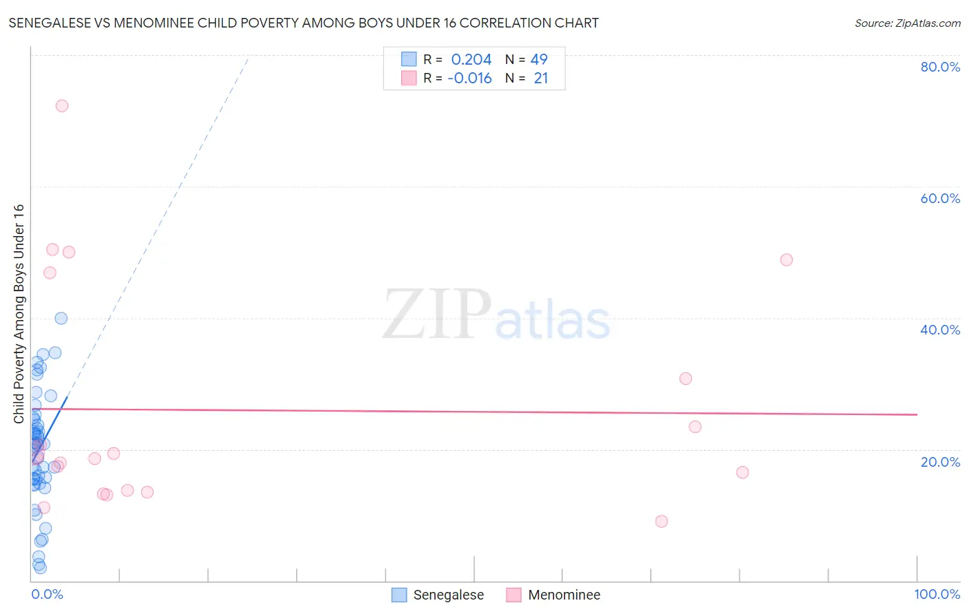 Senegalese vs Menominee Child Poverty Among Boys Under 16