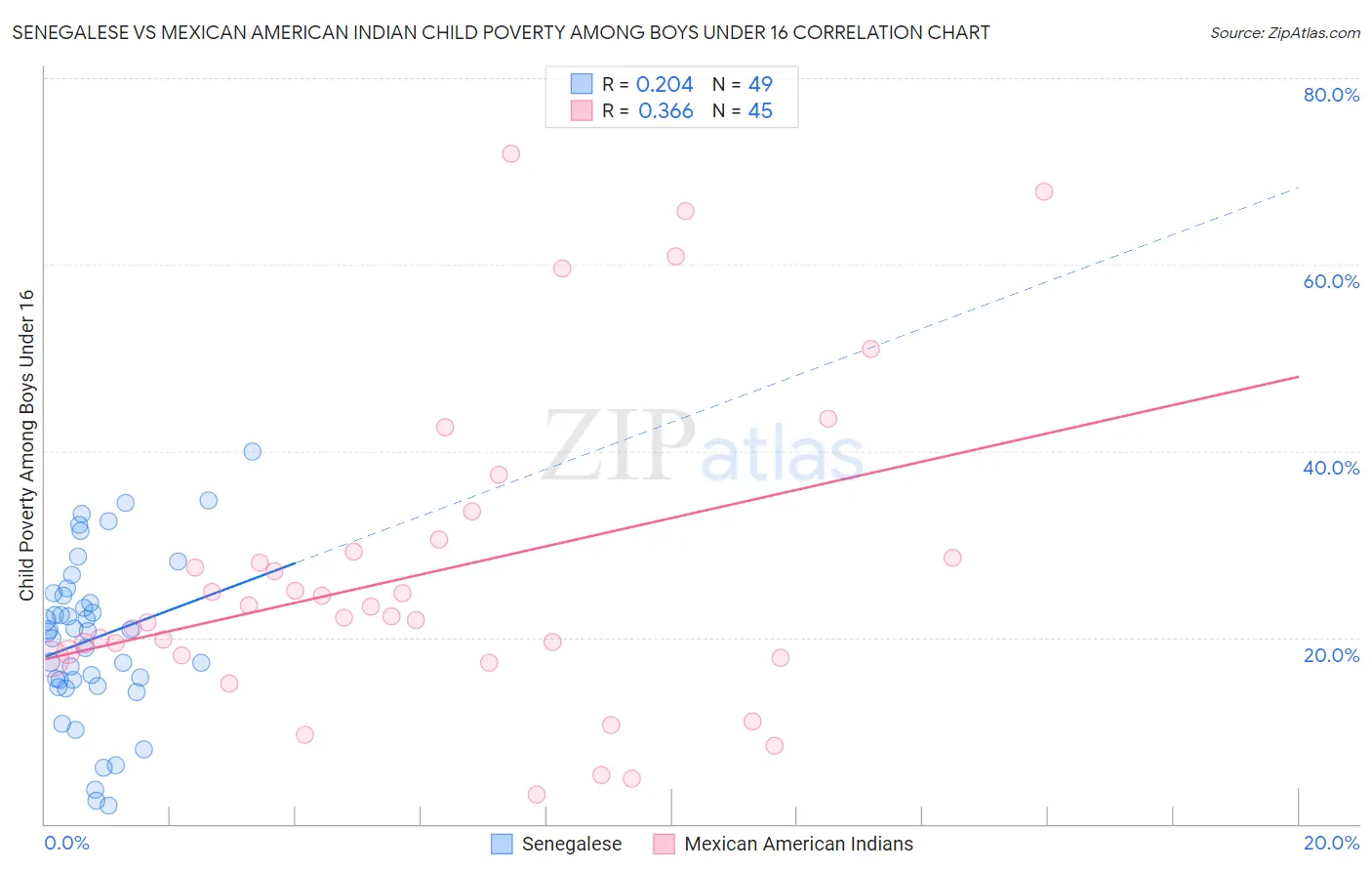 Senegalese vs Mexican American Indian Child Poverty Among Boys Under 16