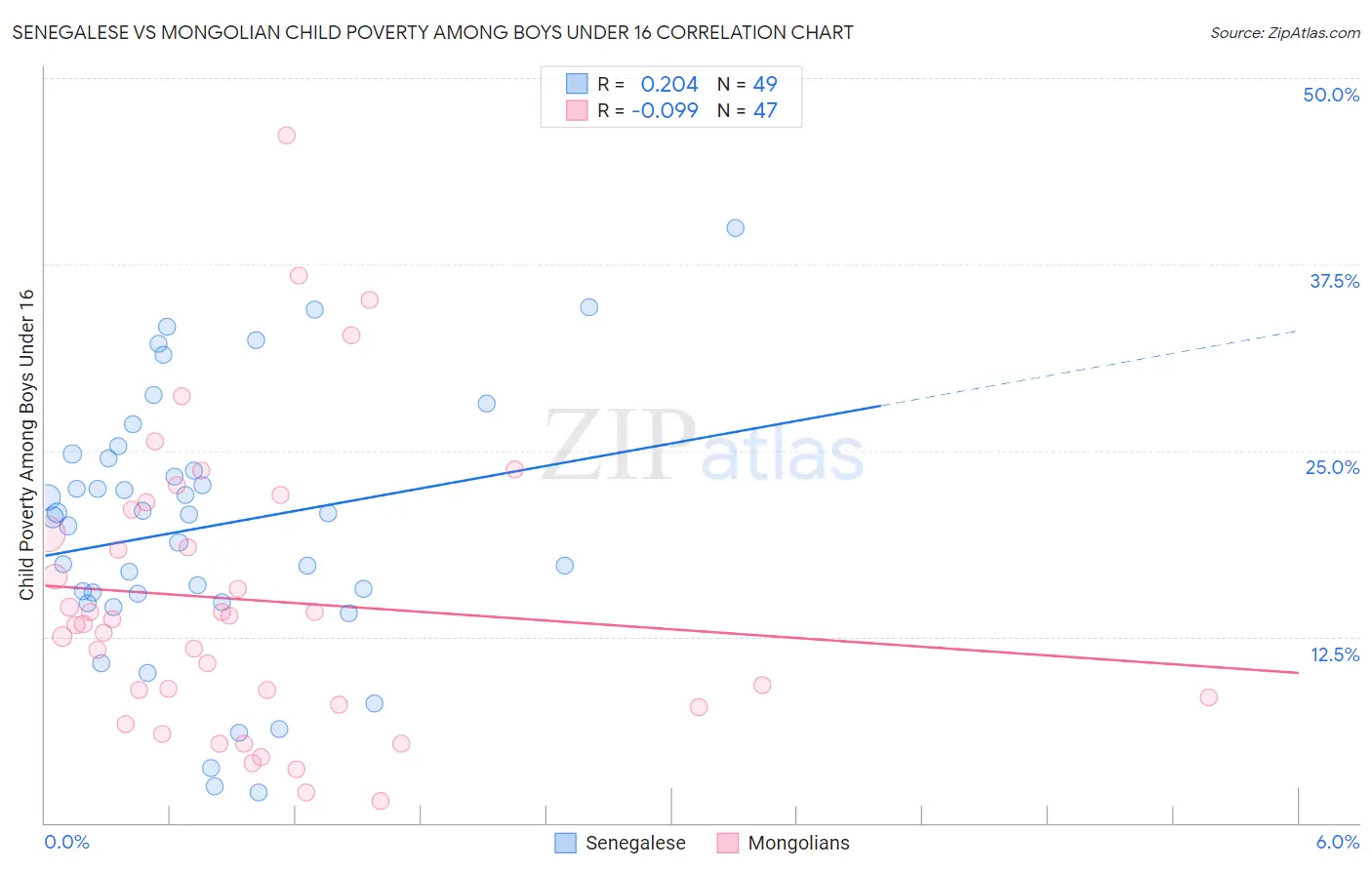 Senegalese vs Mongolian Child Poverty Among Boys Under 16