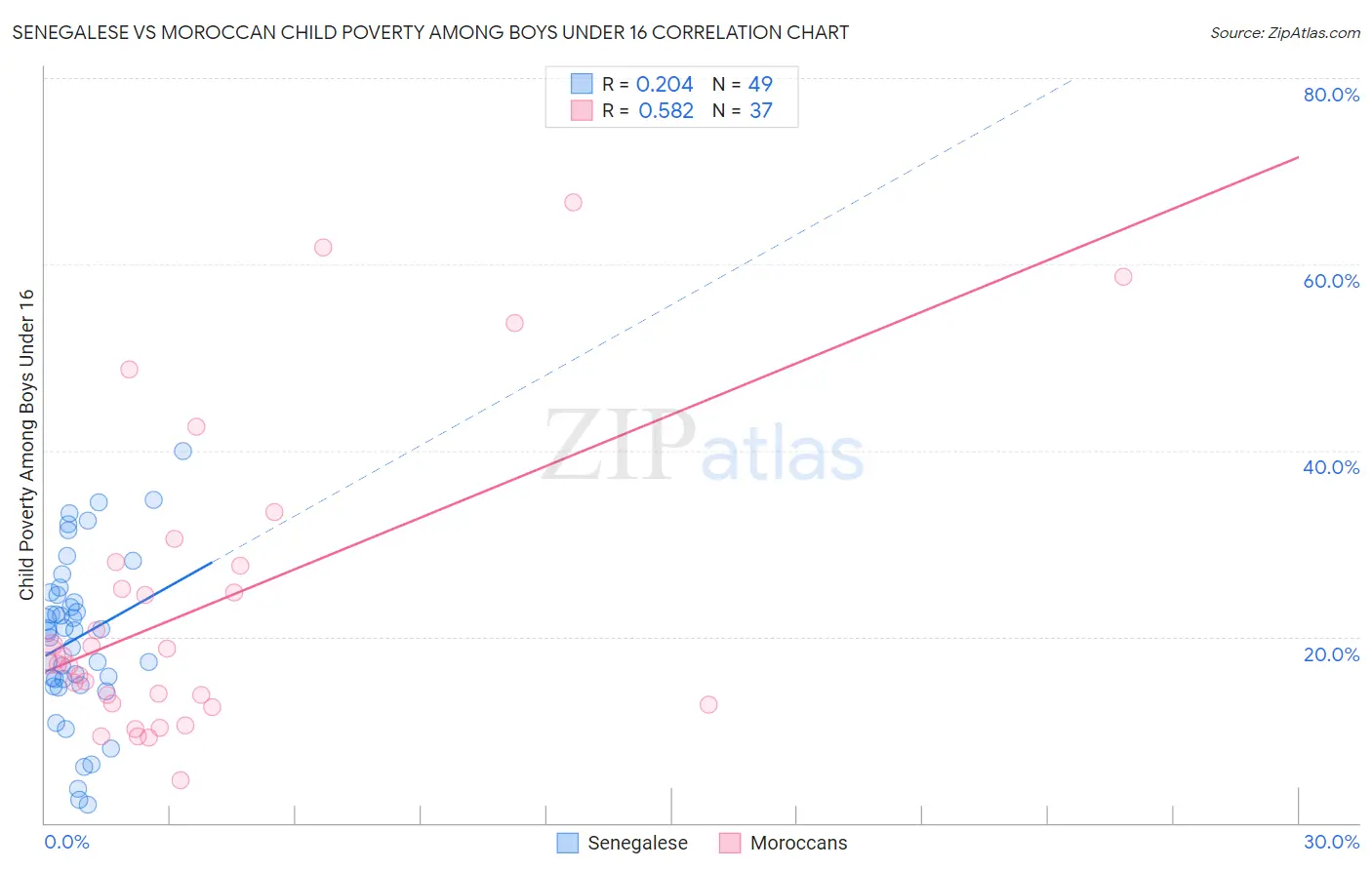 Senegalese vs Moroccan Child Poverty Among Boys Under 16
