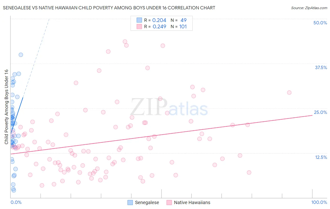 Senegalese vs Native Hawaiian Child Poverty Among Boys Under 16