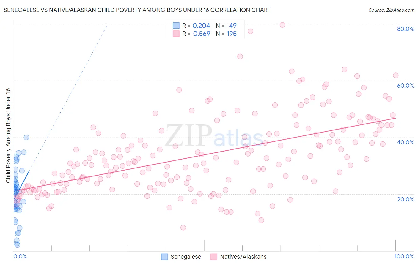 Senegalese vs Native/Alaskan Child Poverty Among Boys Under 16