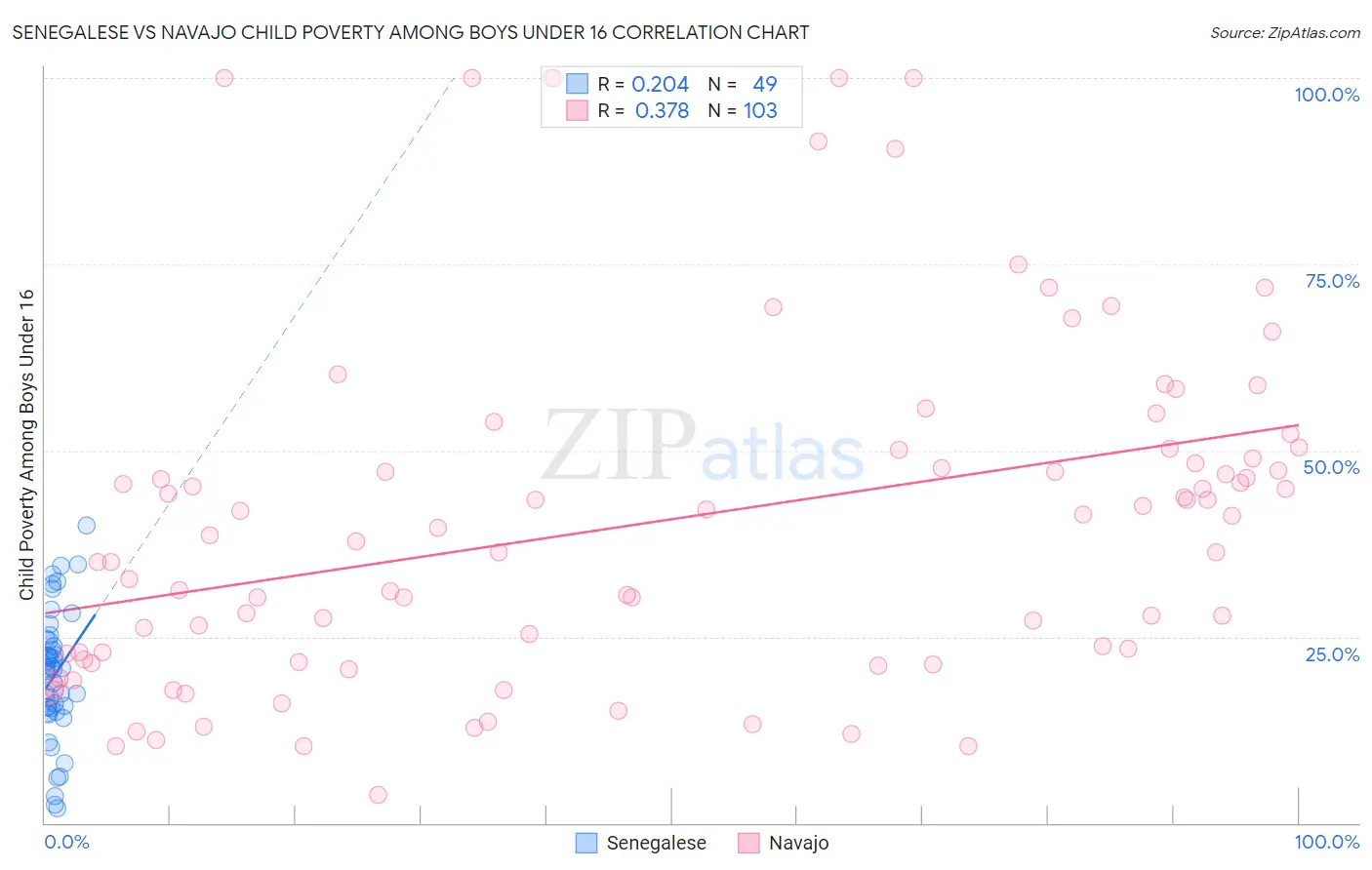 Senegalese vs Navajo Child Poverty Among Boys Under 16