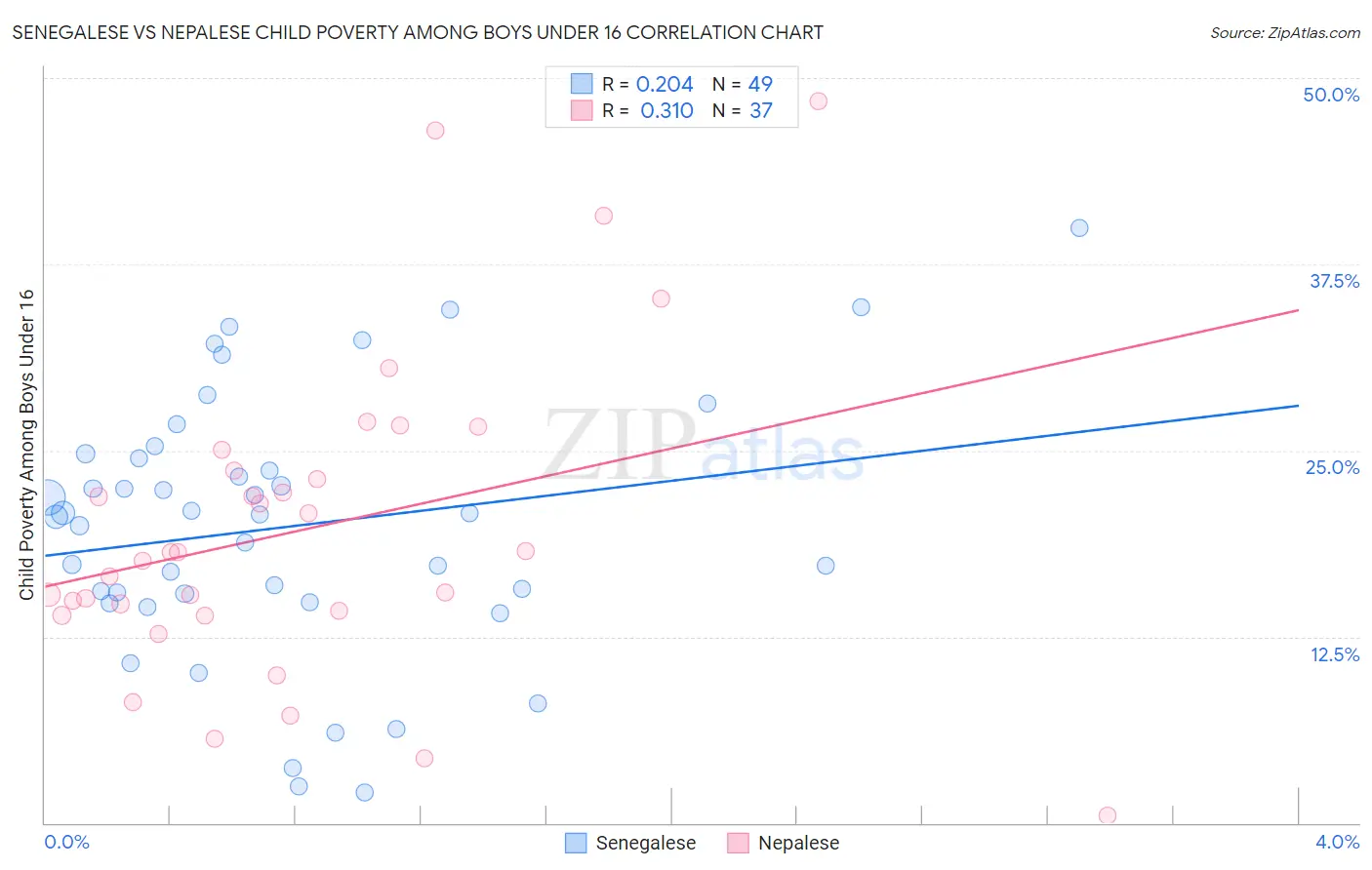Senegalese vs Nepalese Child Poverty Among Boys Under 16