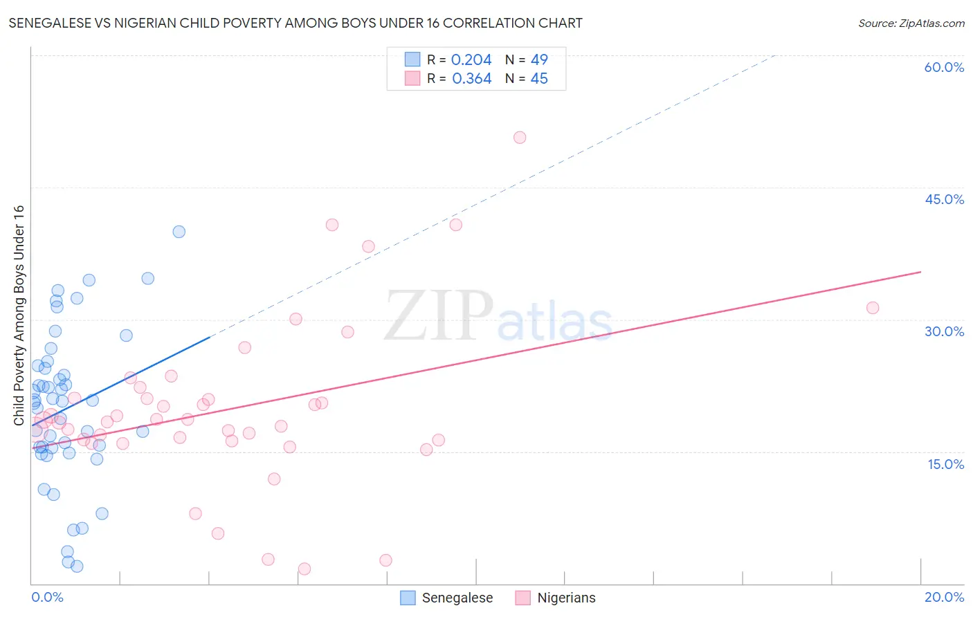 Senegalese vs Nigerian Child Poverty Among Boys Under 16