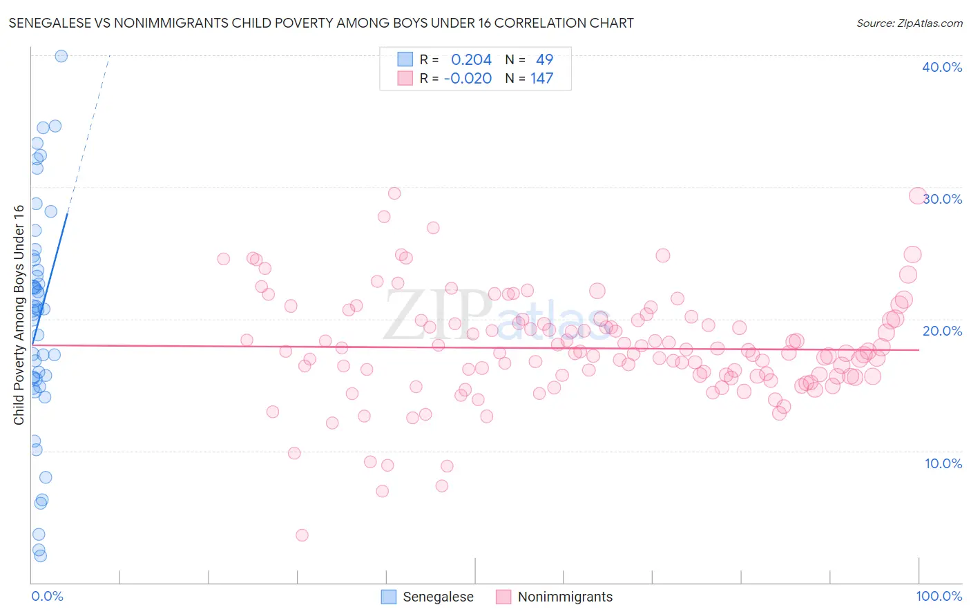 Senegalese vs Nonimmigrants Child Poverty Among Boys Under 16