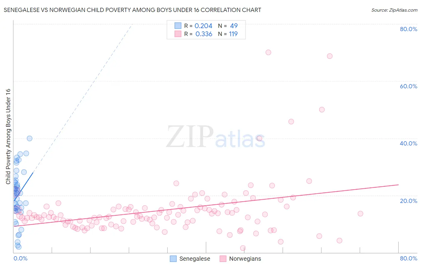 Senegalese vs Norwegian Child Poverty Among Boys Under 16
