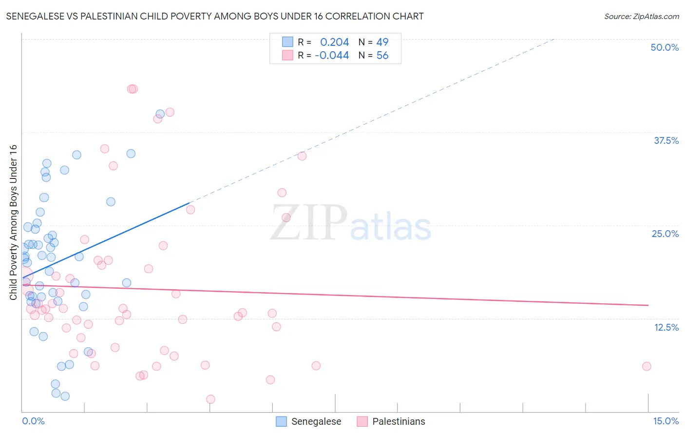 Senegalese vs Palestinian Child Poverty Among Boys Under 16