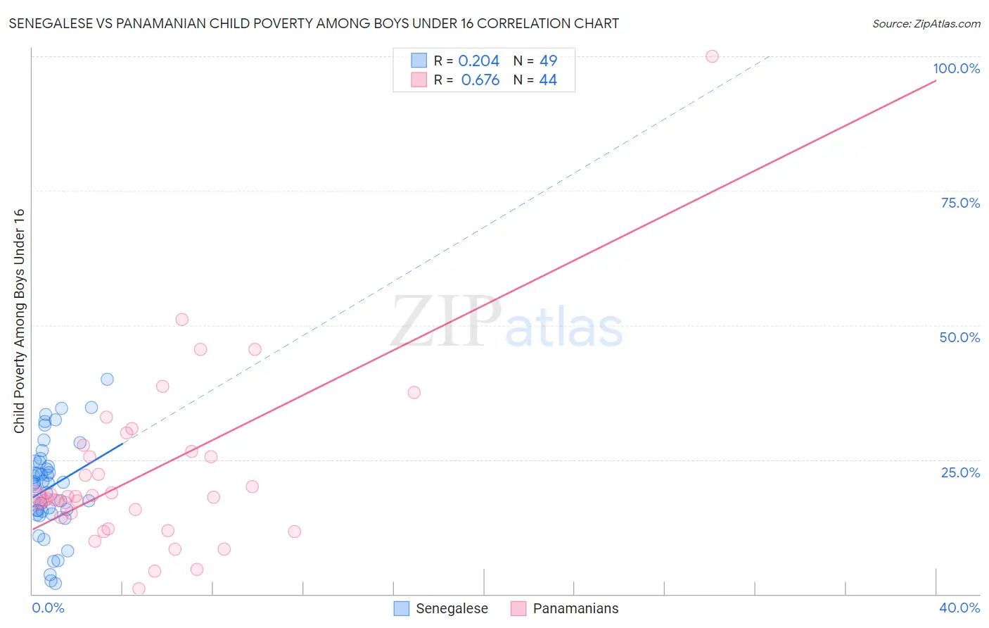 Senegalese vs Panamanian Child Poverty Among Boys Under 16