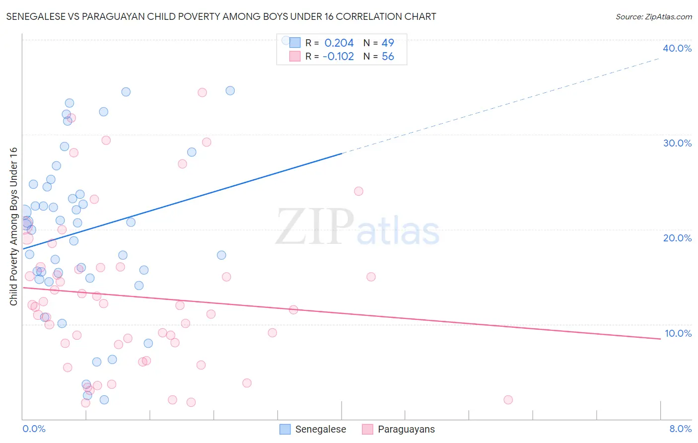 Senegalese vs Paraguayan Child Poverty Among Boys Under 16