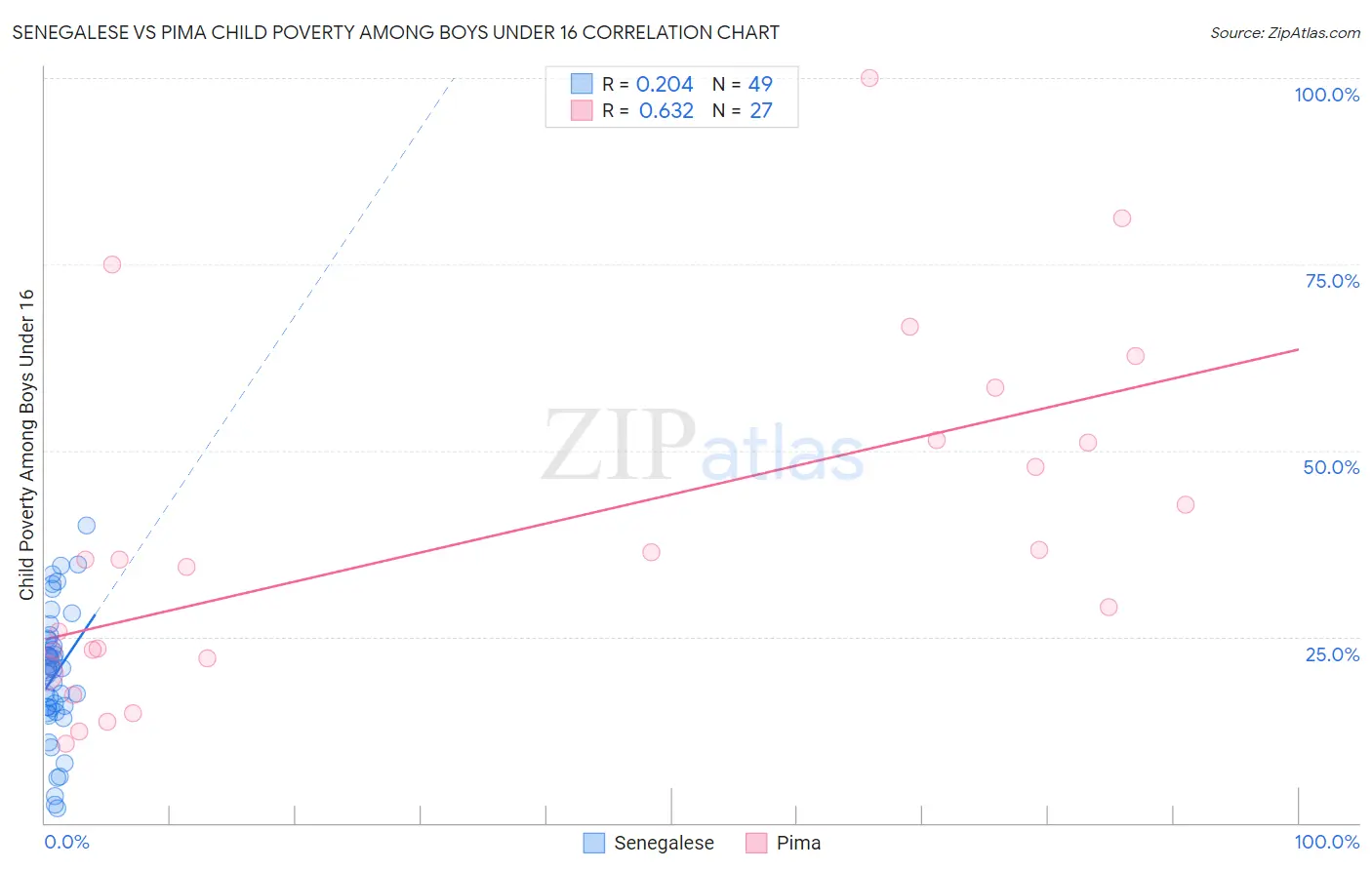 Senegalese vs Pima Child Poverty Among Boys Under 16