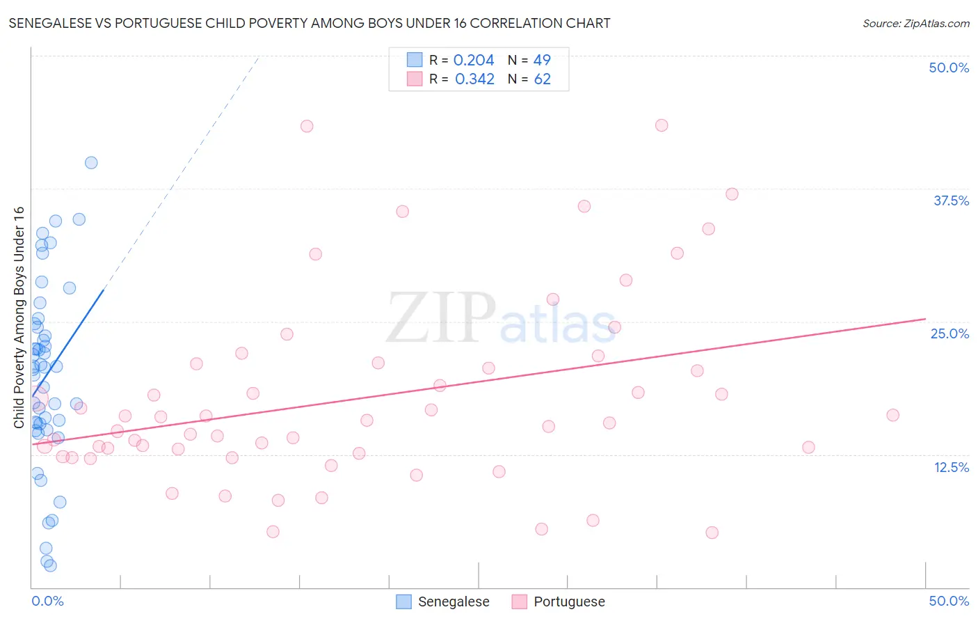 Senegalese vs Portuguese Child Poverty Among Boys Under 16