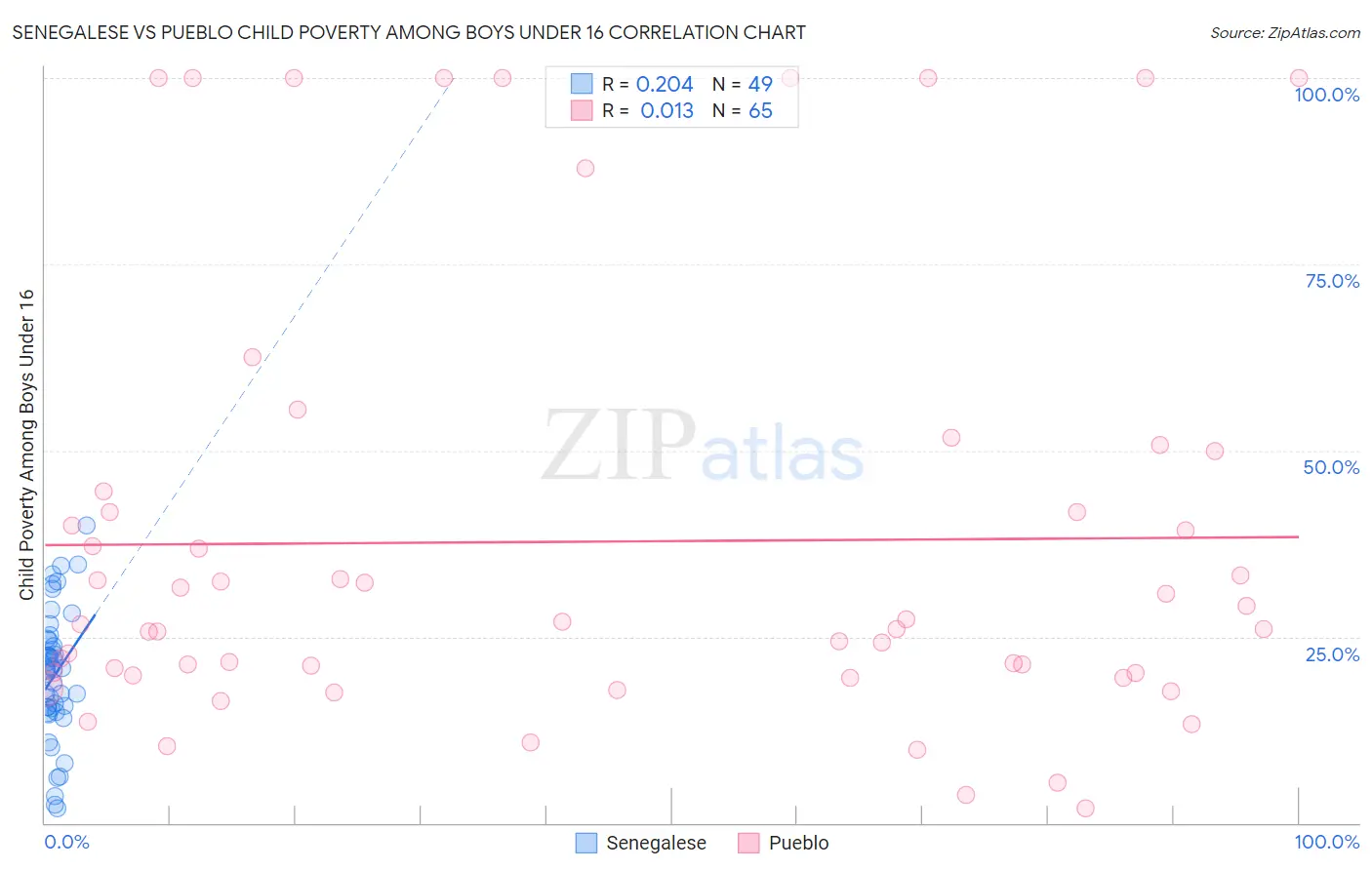 Senegalese vs Pueblo Child Poverty Among Boys Under 16