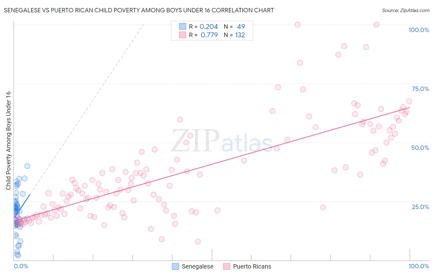 Senegalese vs Puerto Rican Child Poverty Among Boys Under 16