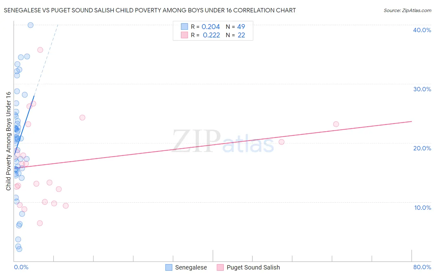 Senegalese vs Puget Sound Salish Child Poverty Among Boys Under 16