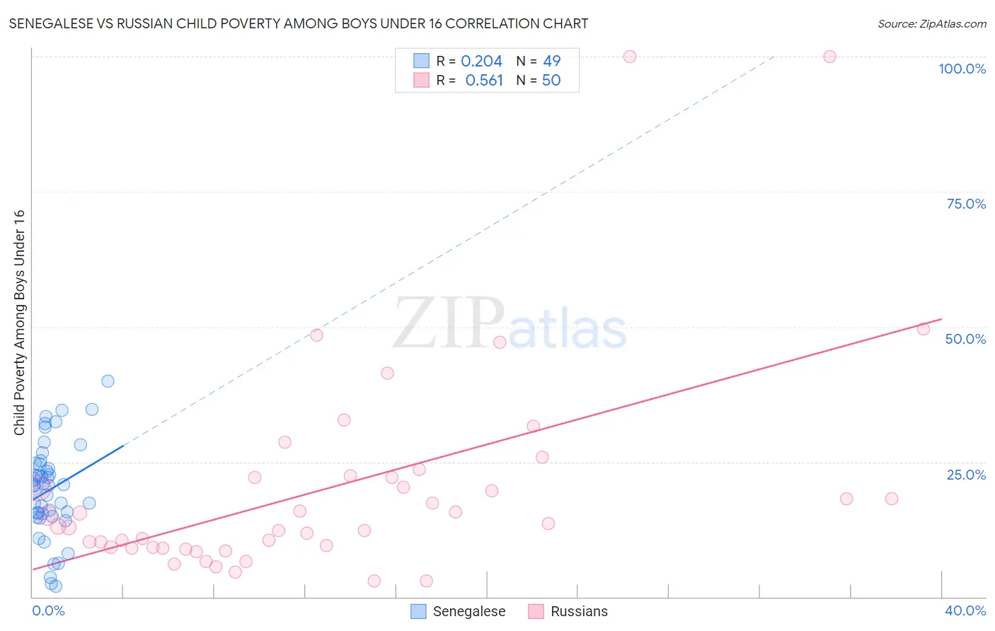 Senegalese vs Russian Child Poverty Among Boys Under 16