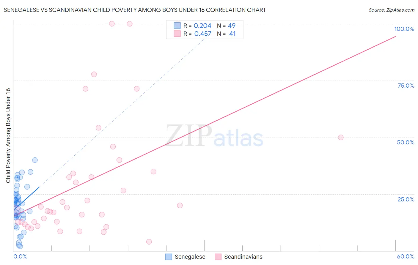 Senegalese vs Scandinavian Child Poverty Among Boys Under 16
