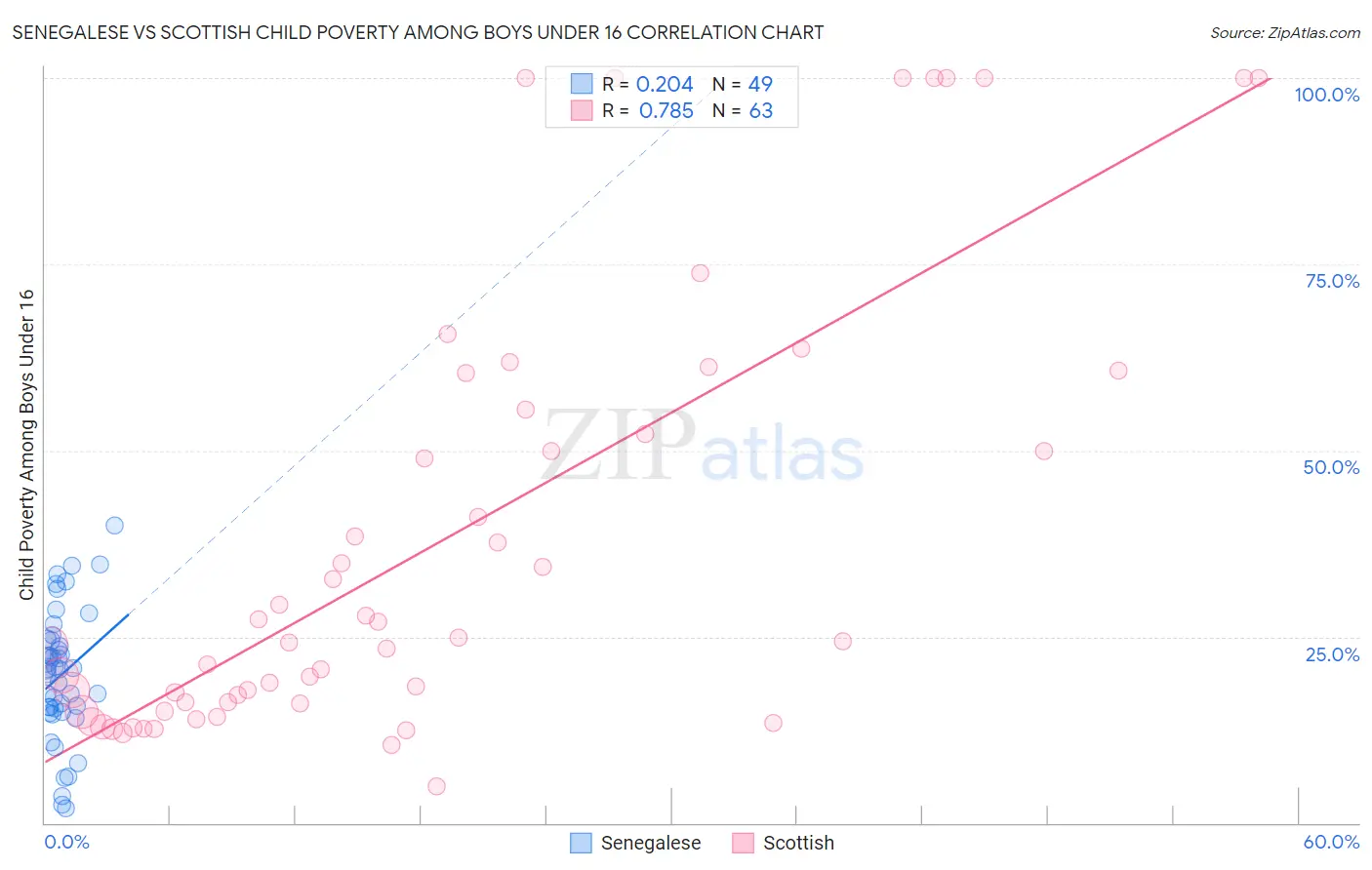 Senegalese vs Scottish Child Poverty Among Boys Under 16
