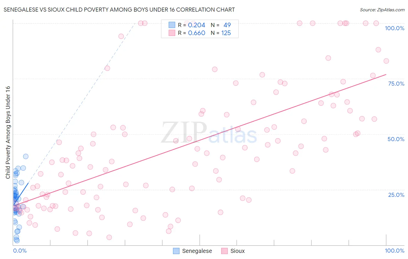 Senegalese vs Sioux Child Poverty Among Boys Under 16