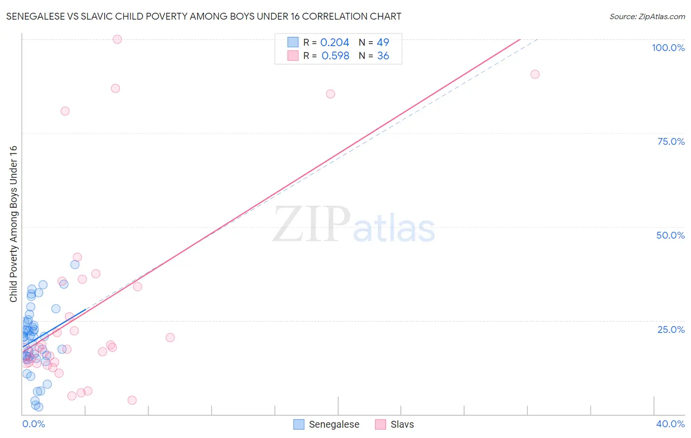 Senegalese vs Slavic Child Poverty Among Boys Under 16