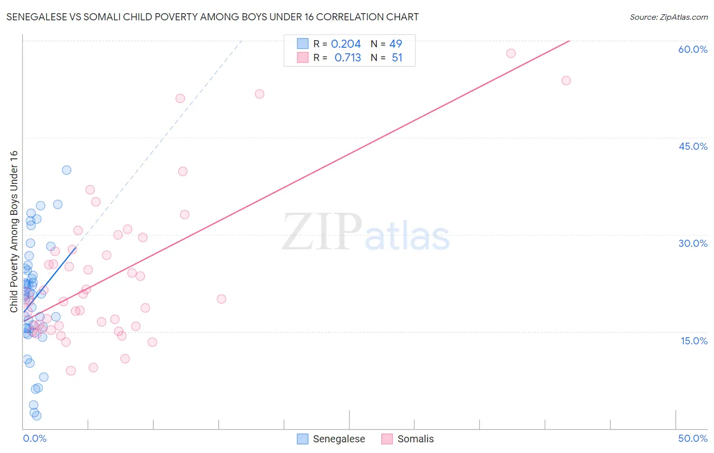 Senegalese vs Somali Child Poverty Among Boys Under 16