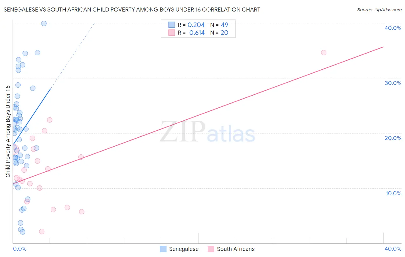 Senegalese vs South African Child Poverty Among Boys Under 16