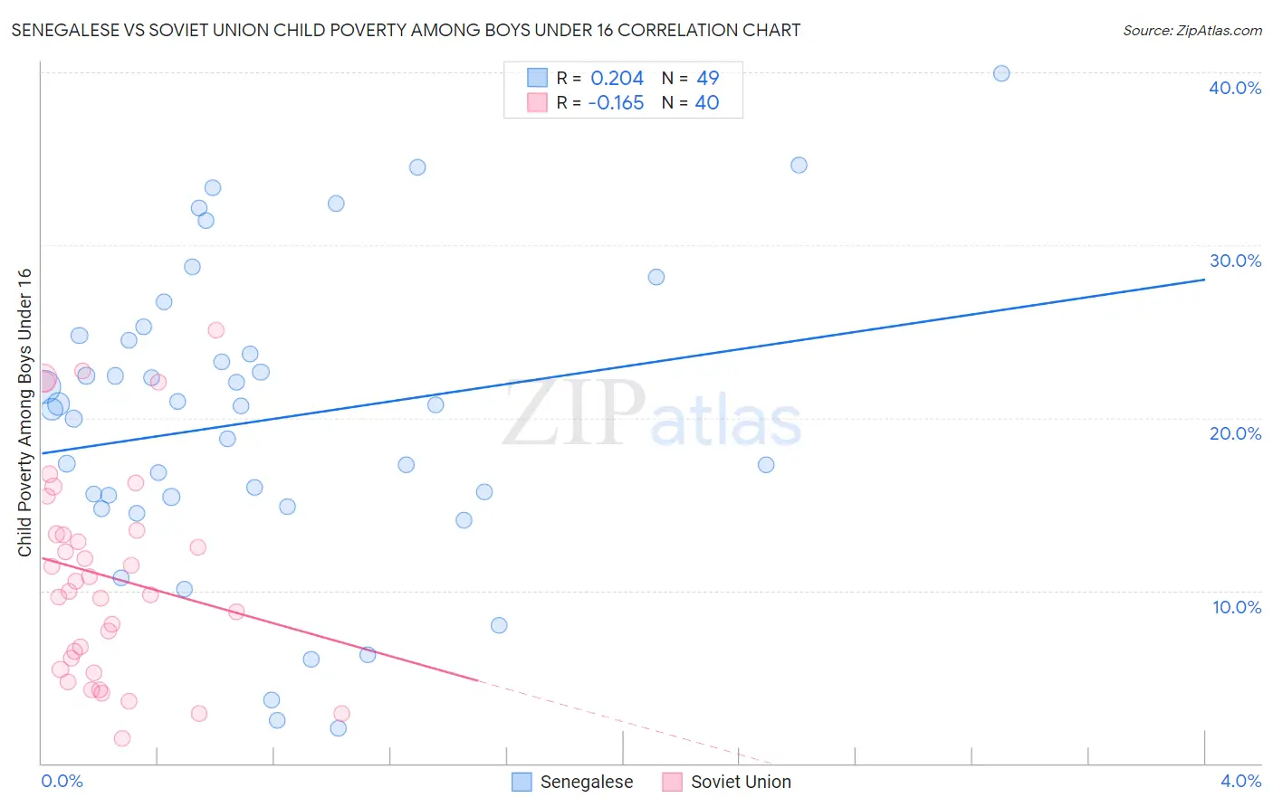 Senegalese vs Soviet Union Child Poverty Among Boys Under 16