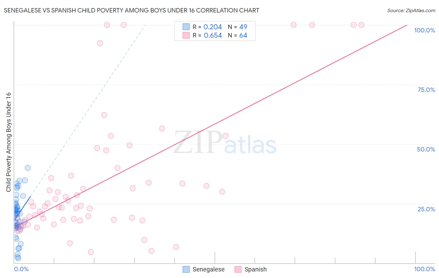 Senegalese vs Spanish Child Poverty Among Boys Under 16