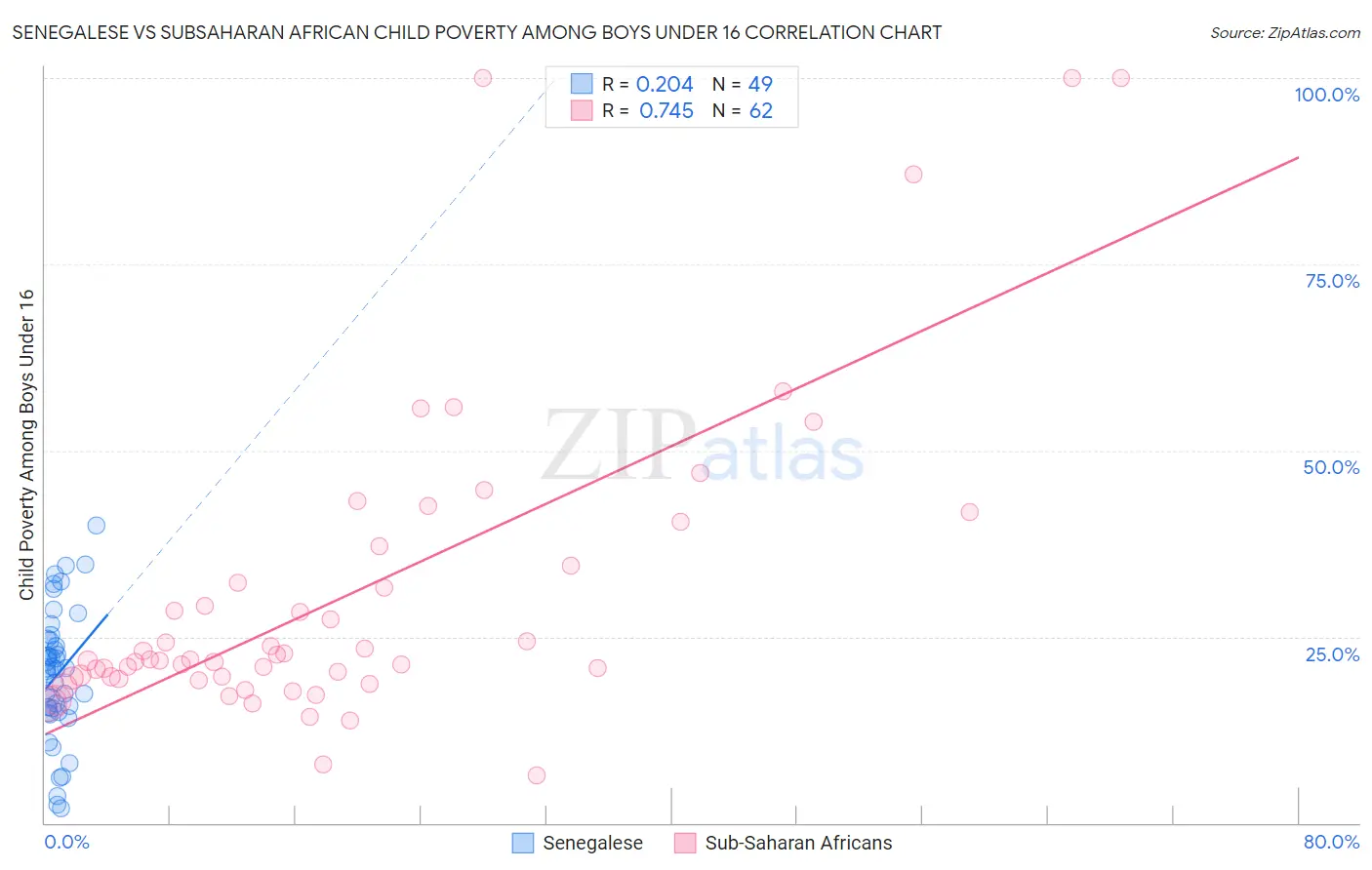 Senegalese vs Subsaharan African Child Poverty Among Boys Under 16
