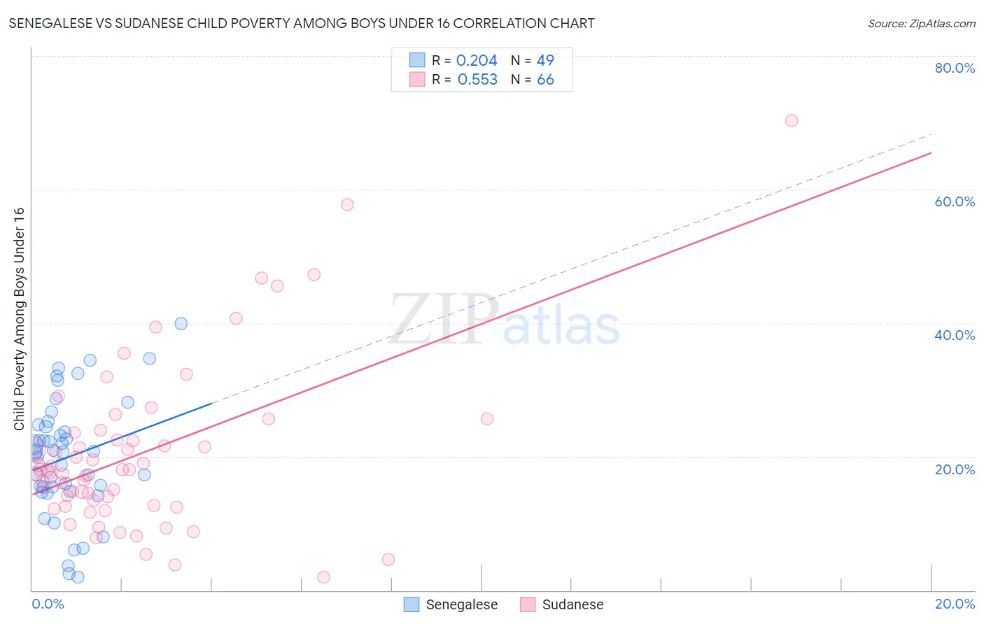 Senegalese vs Sudanese Child Poverty Among Boys Under 16