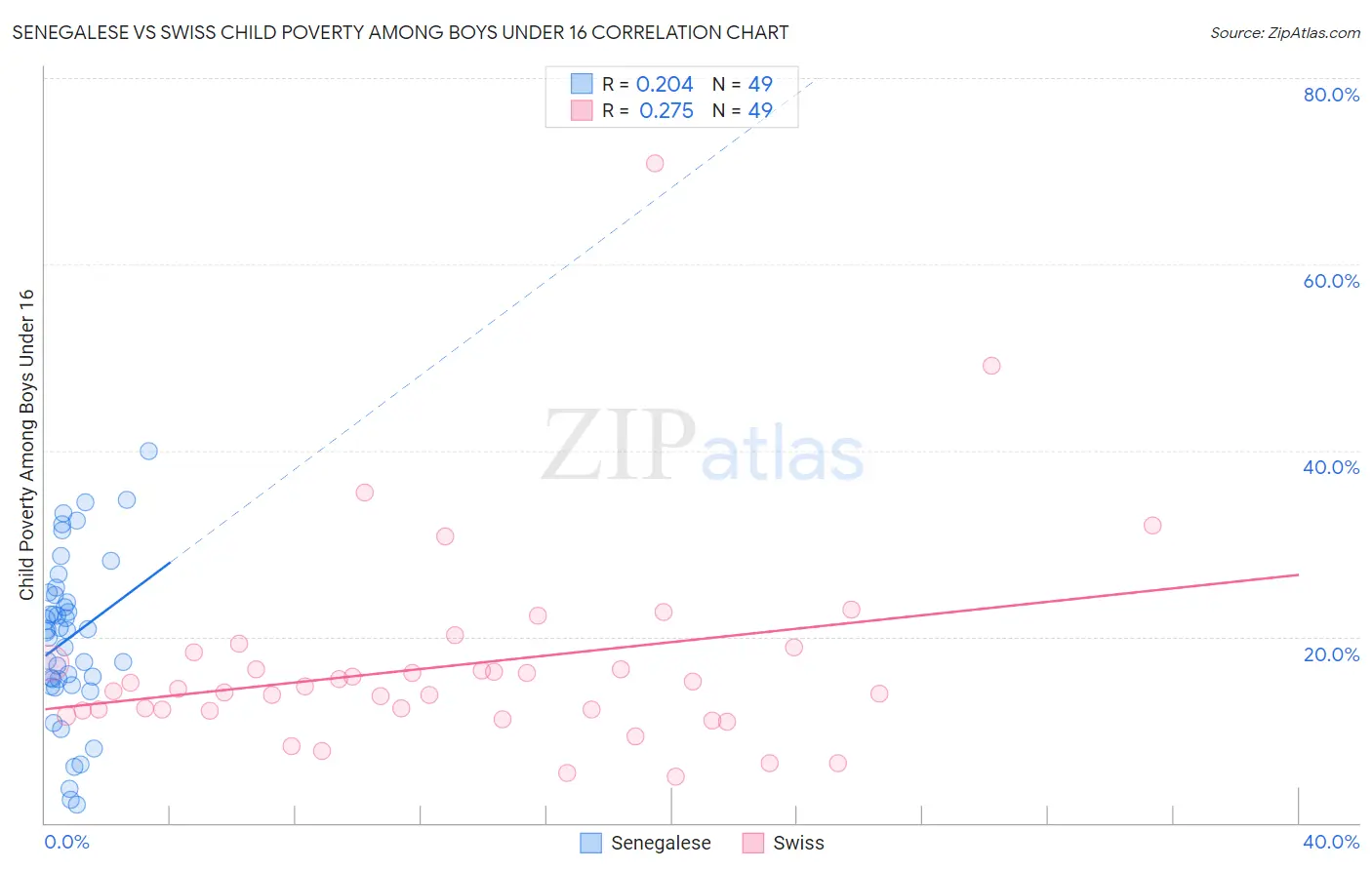 Senegalese vs Swiss Child Poverty Among Boys Under 16