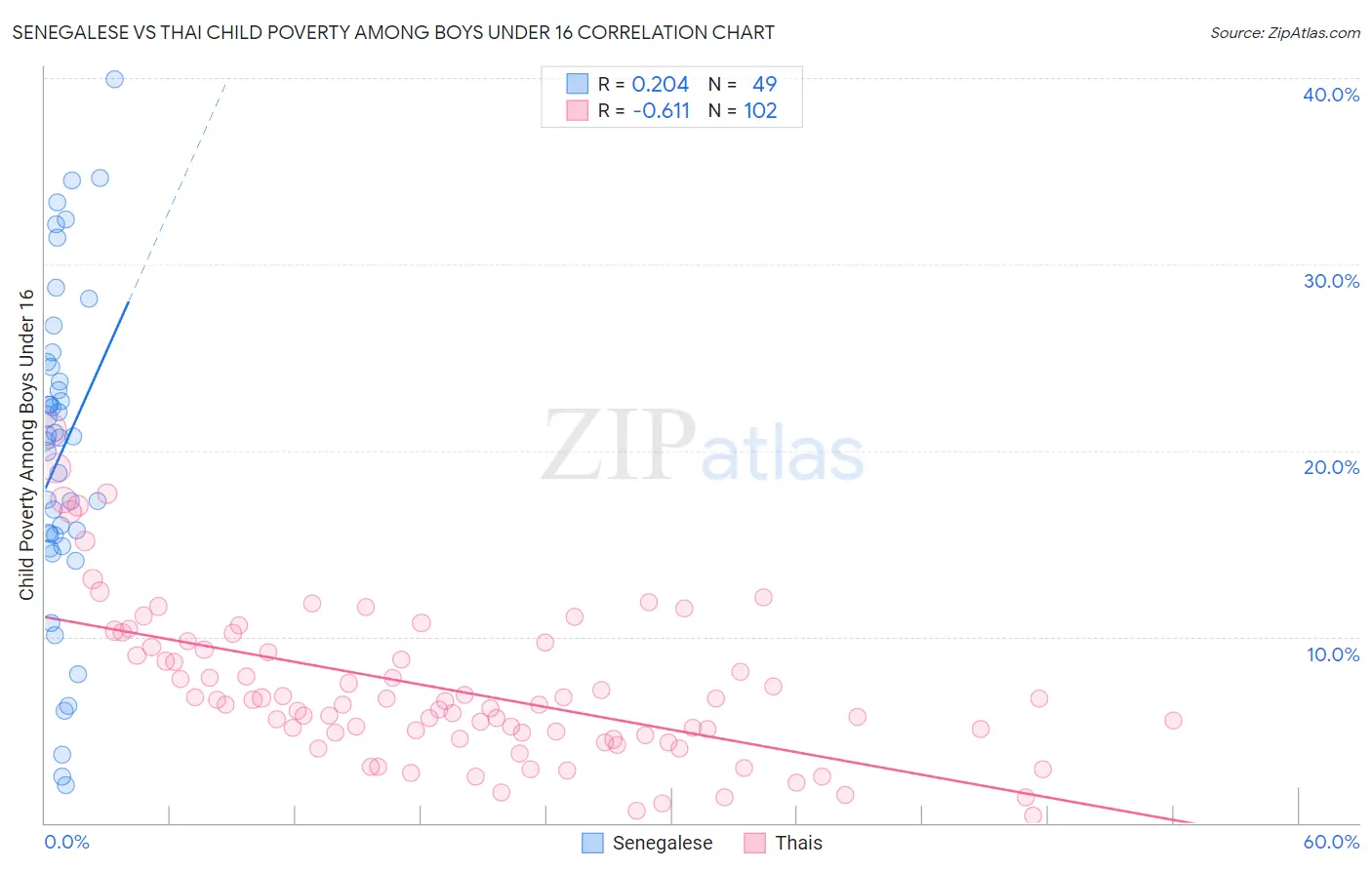 Senegalese vs Thai Child Poverty Among Boys Under 16