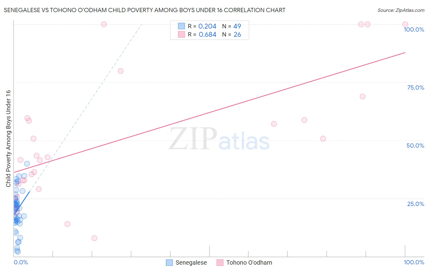 Senegalese vs Tohono O'odham Child Poverty Among Boys Under 16