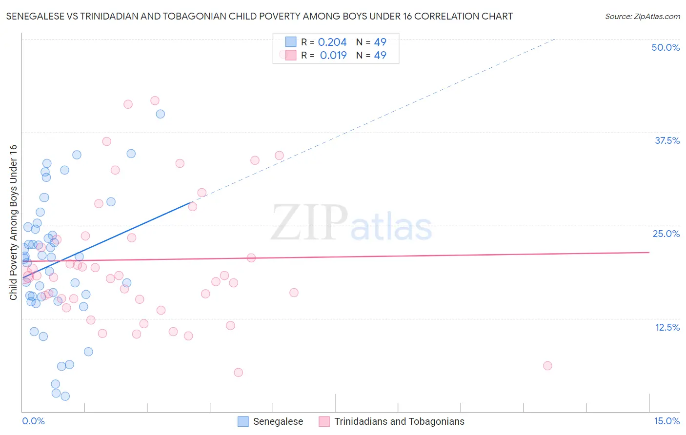 Senegalese vs Trinidadian and Tobagonian Child Poverty Among Boys Under 16
