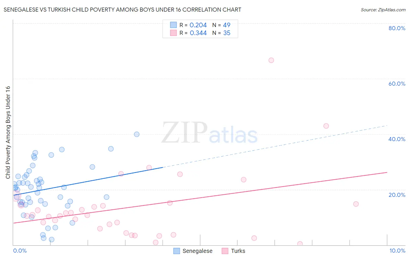 Senegalese vs Turkish Child Poverty Among Boys Under 16