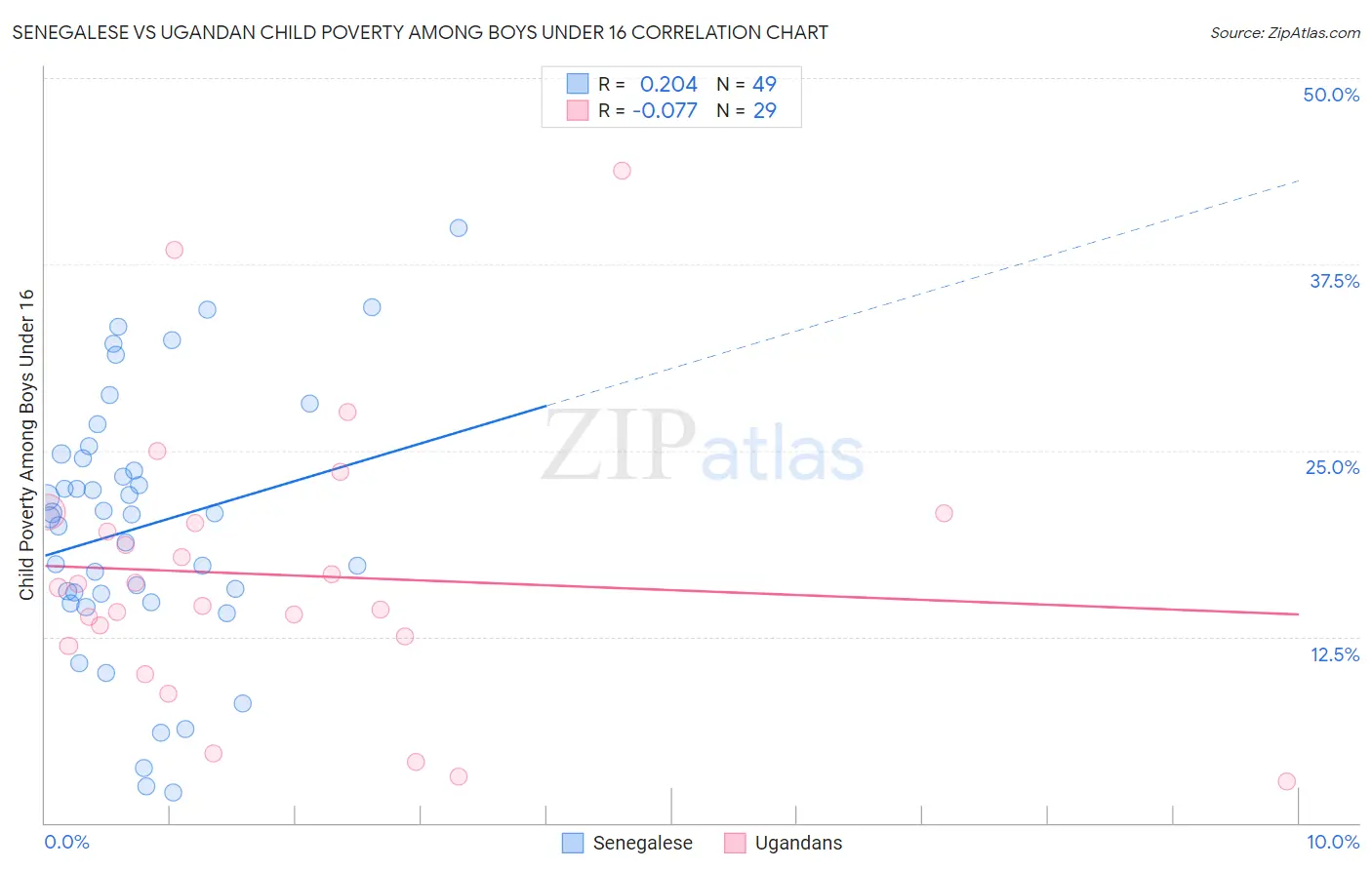 Senegalese vs Ugandan Child Poverty Among Boys Under 16