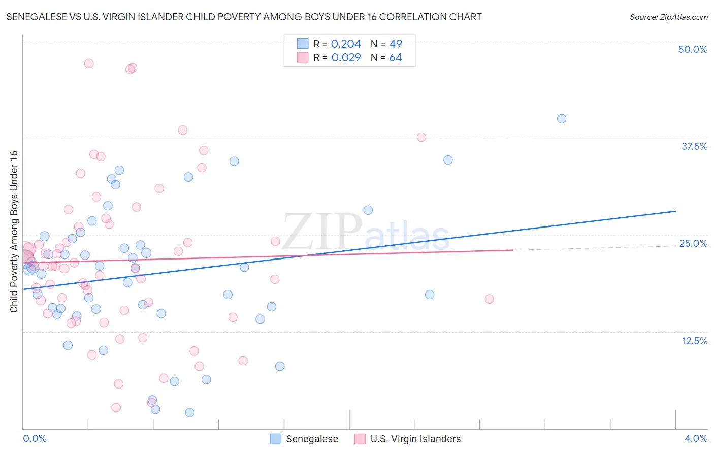 Senegalese vs U.S. Virgin Islander Child Poverty Among Boys Under 16