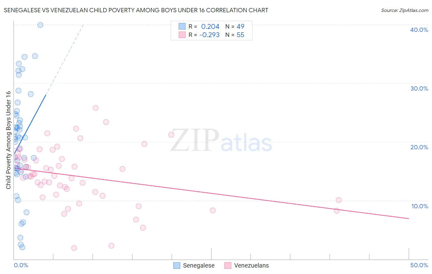 Senegalese vs Venezuelan Child Poverty Among Boys Under 16