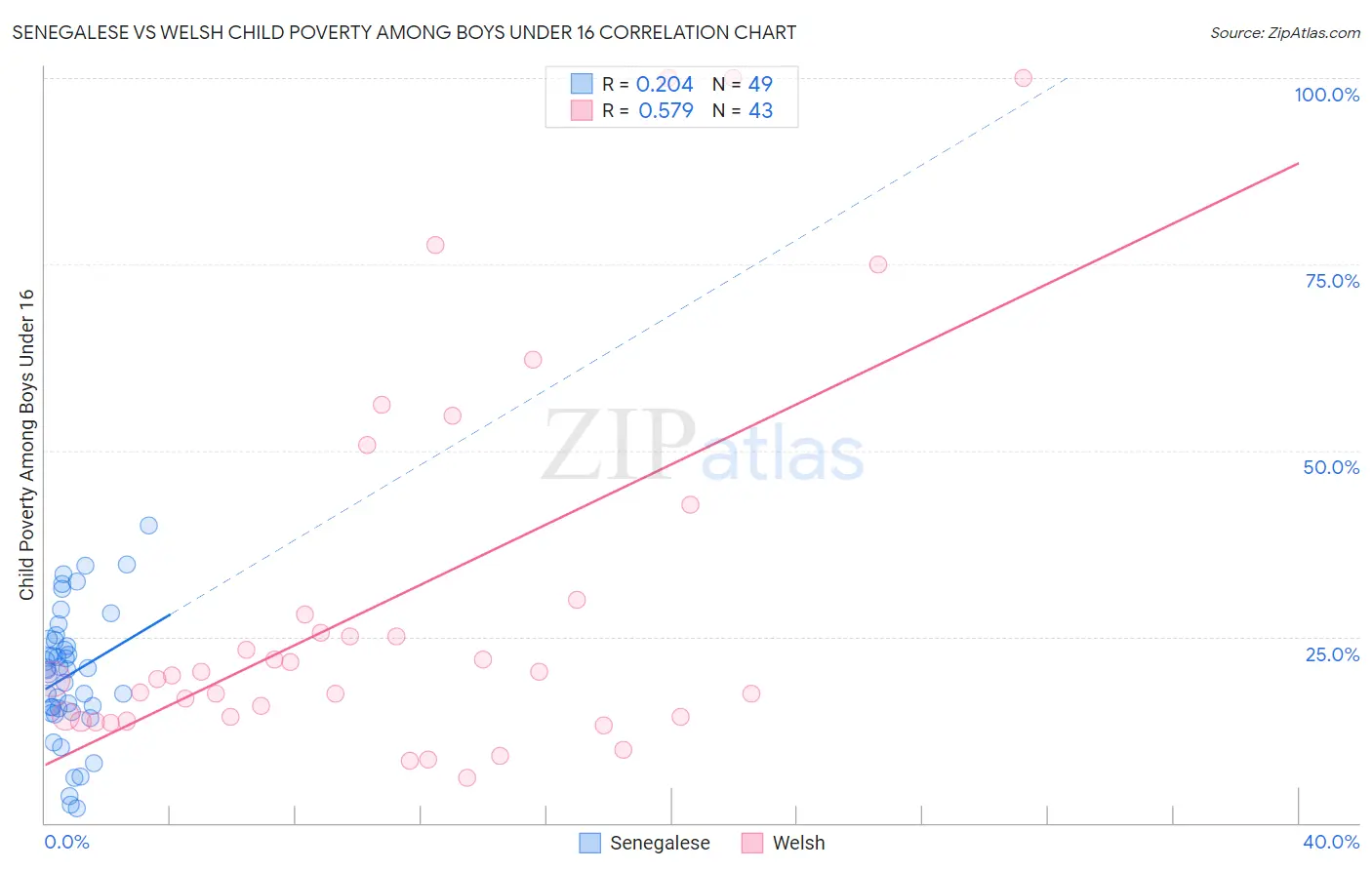 Senegalese vs Welsh Child Poverty Among Boys Under 16