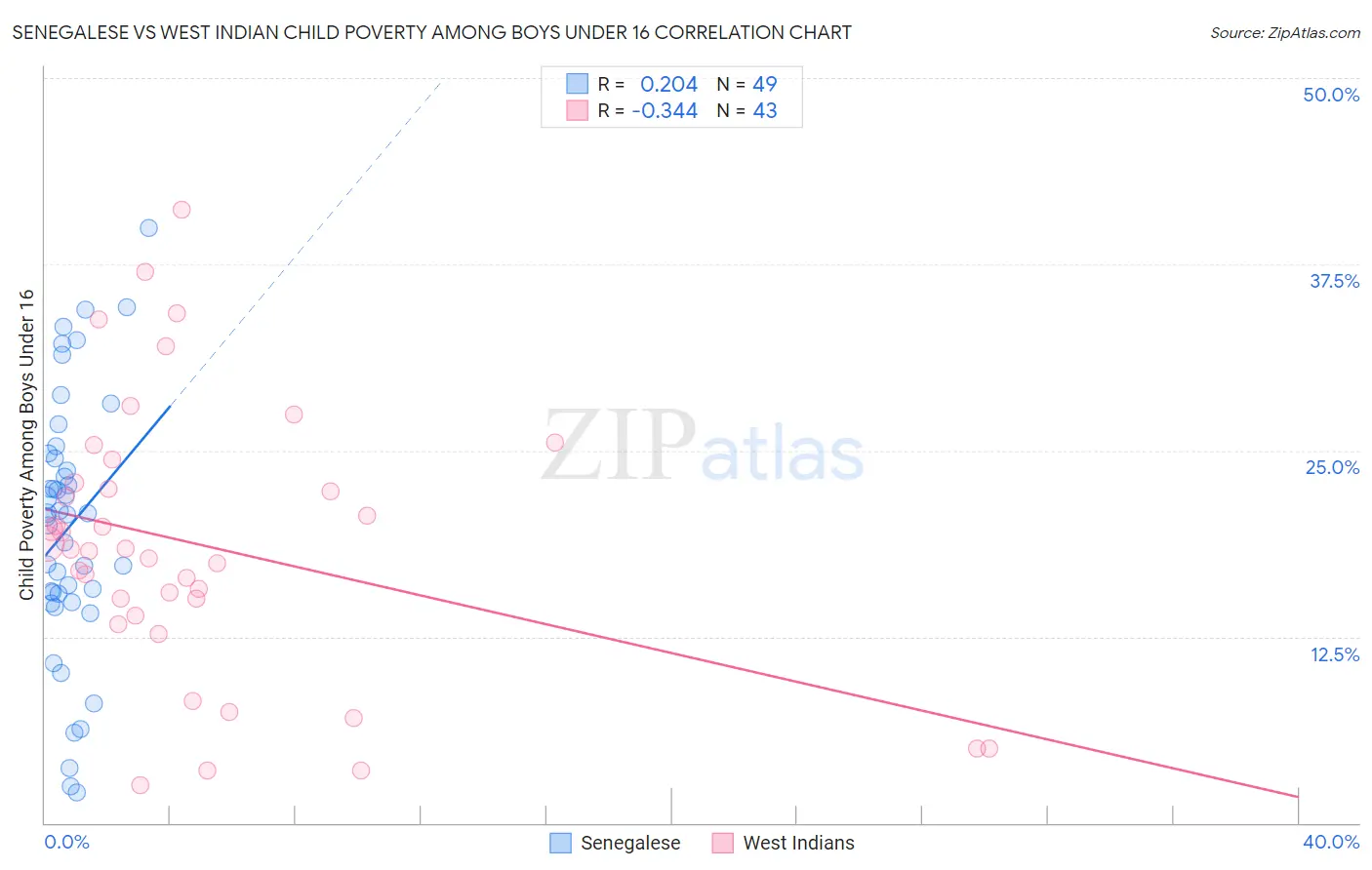 Senegalese vs West Indian Child Poverty Among Boys Under 16