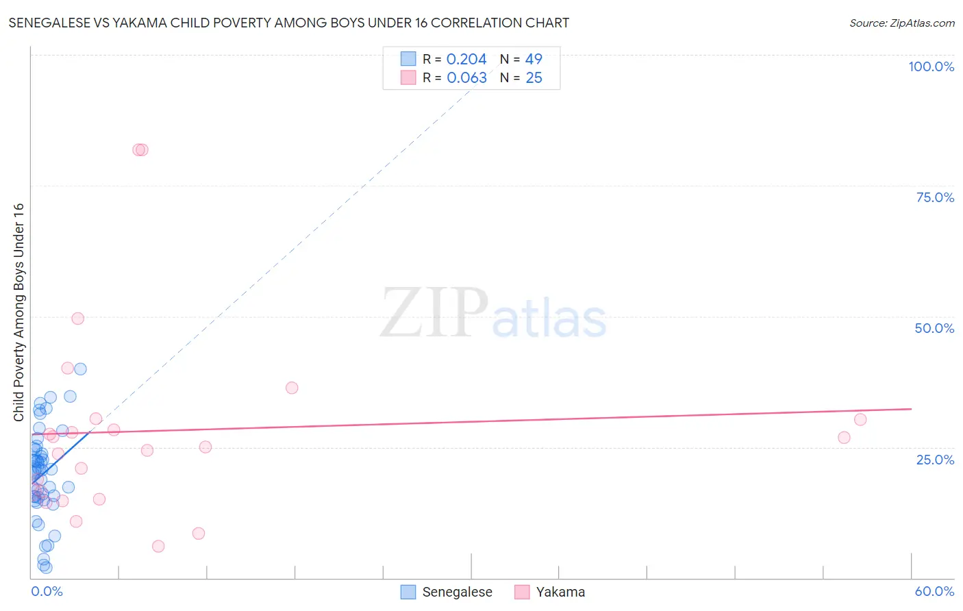 Senegalese vs Yakama Child Poverty Among Boys Under 16
