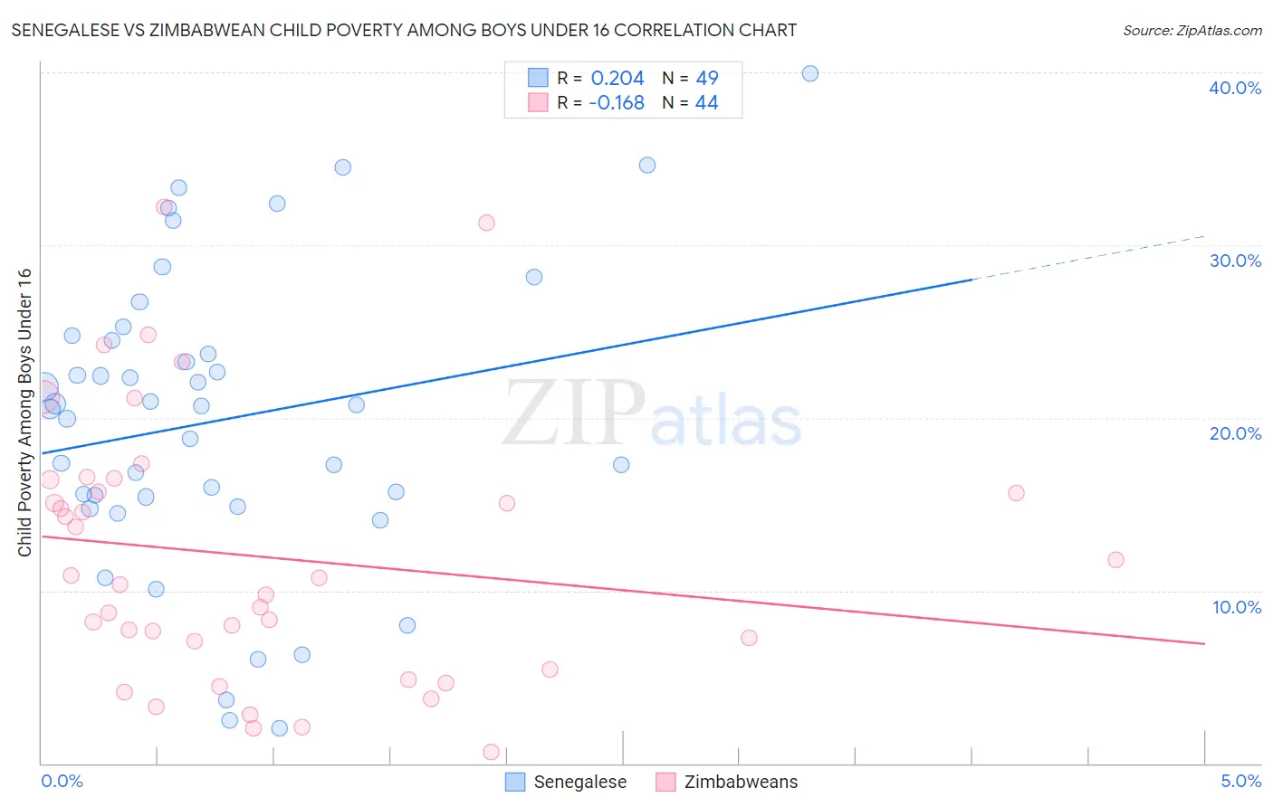 Senegalese vs Zimbabwean Child Poverty Among Boys Under 16