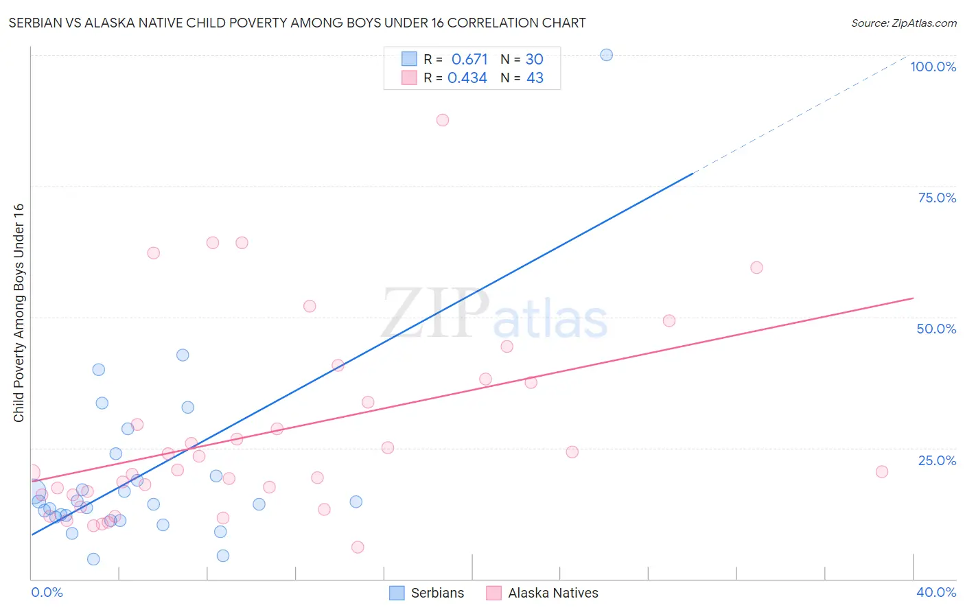 Serbian vs Alaska Native Child Poverty Among Boys Under 16