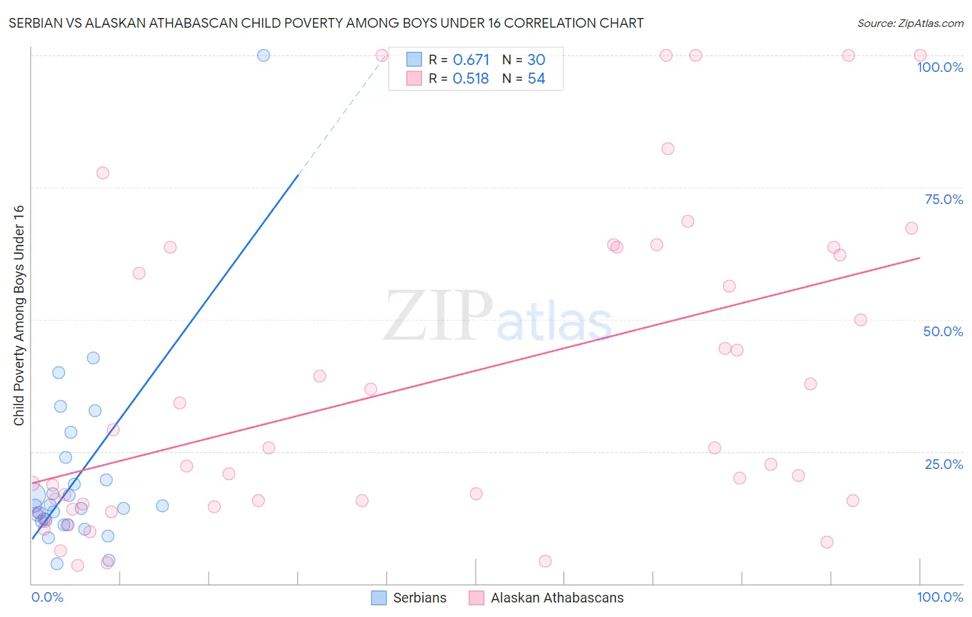 Serbian vs Alaskan Athabascan Child Poverty Among Boys Under 16