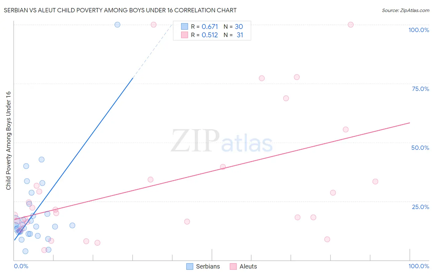 Serbian vs Aleut Child Poverty Among Boys Under 16