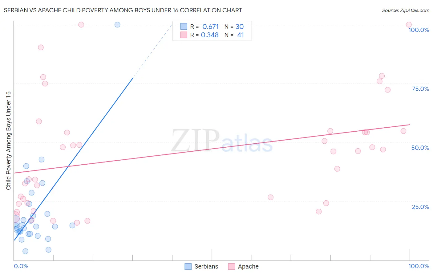 Serbian vs Apache Child Poverty Among Boys Under 16