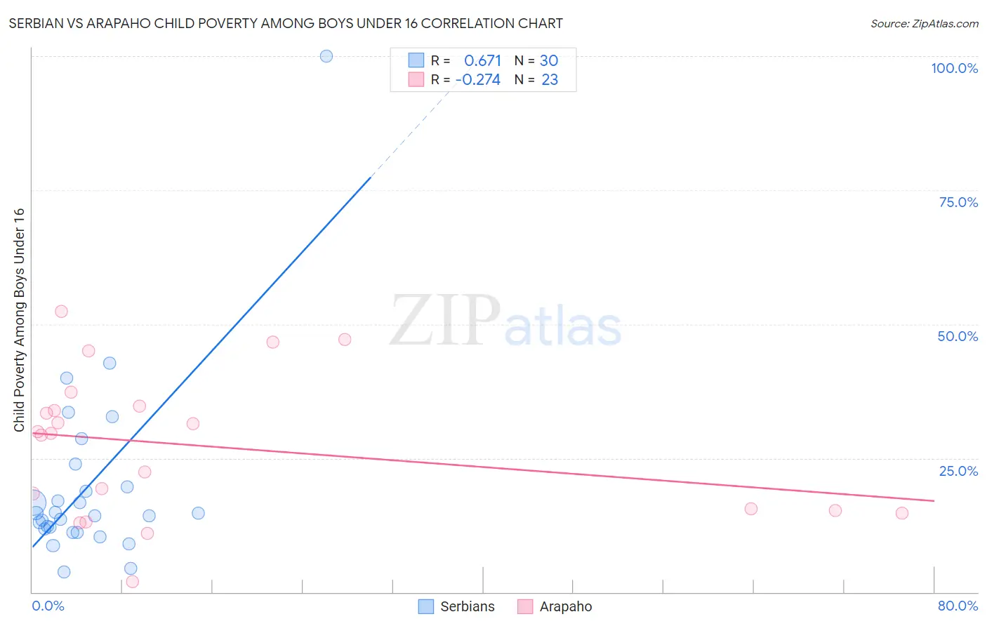 Serbian vs Arapaho Child Poverty Among Boys Under 16