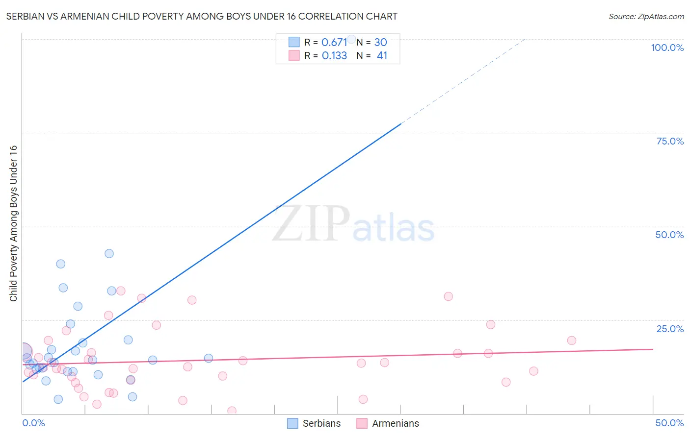 Serbian vs Armenian Child Poverty Among Boys Under 16