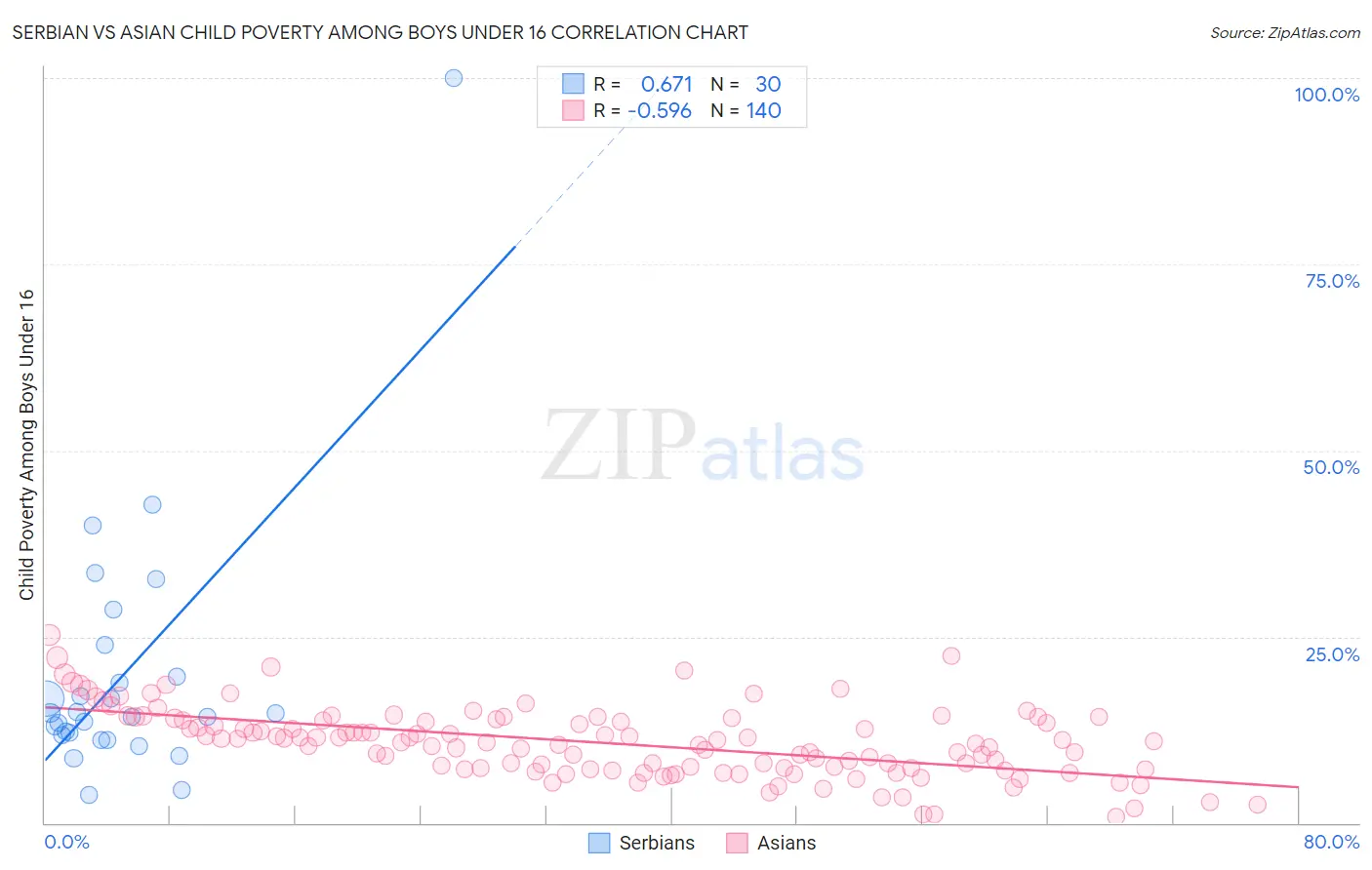 Serbian vs Asian Child Poverty Among Boys Under 16
