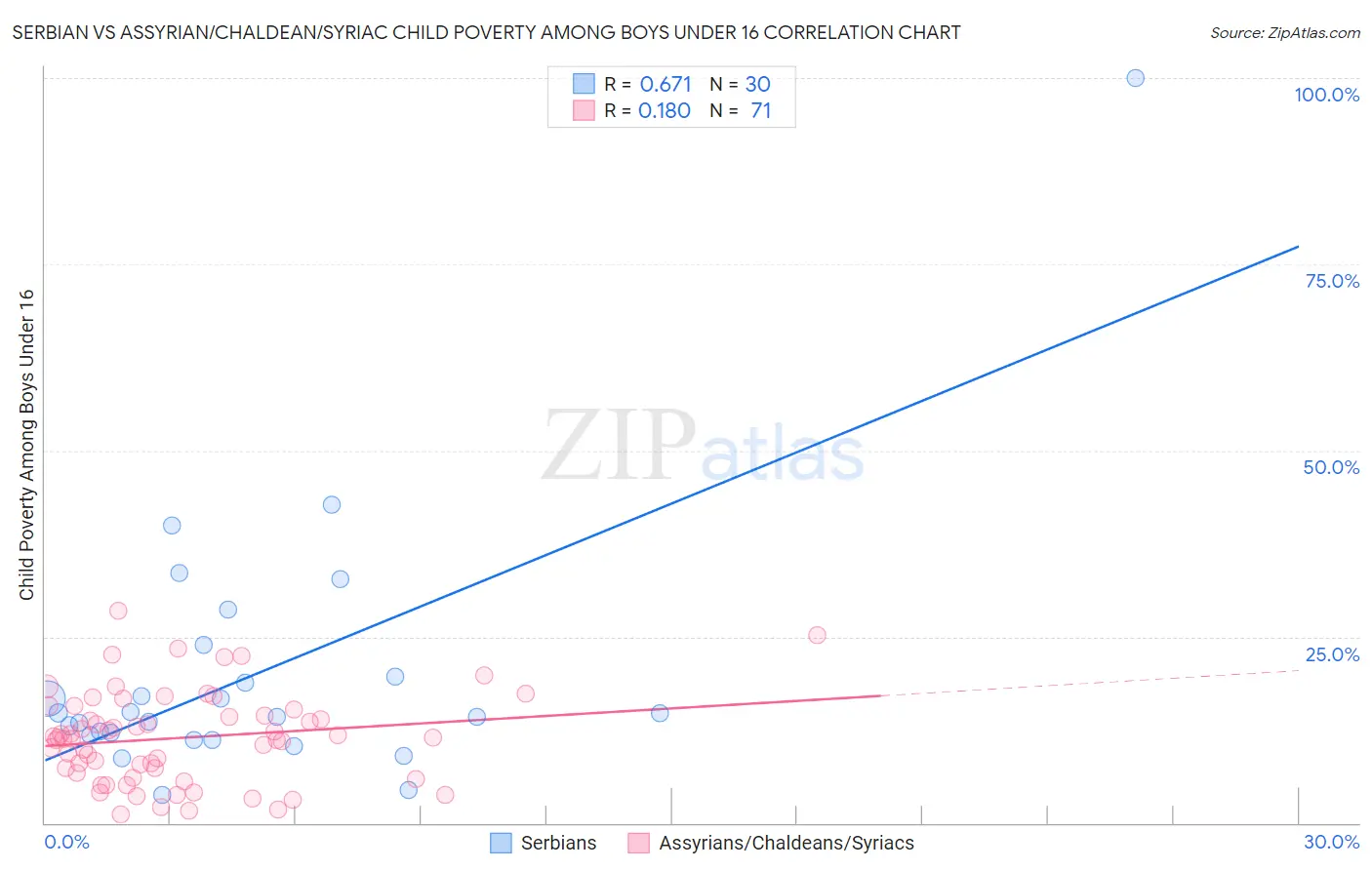 Serbian vs Assyrian/Chaldean/Syriac Child Poverty Among Boys Under 16